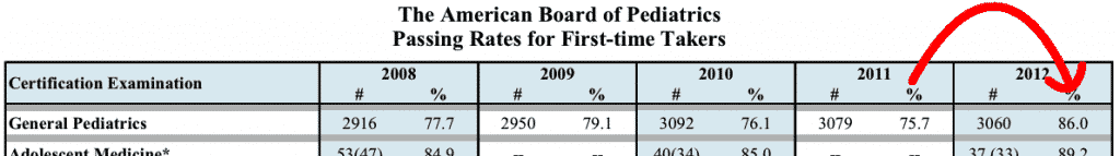 2012 American Board of Pediatrics Pass Rates SKYROCKET