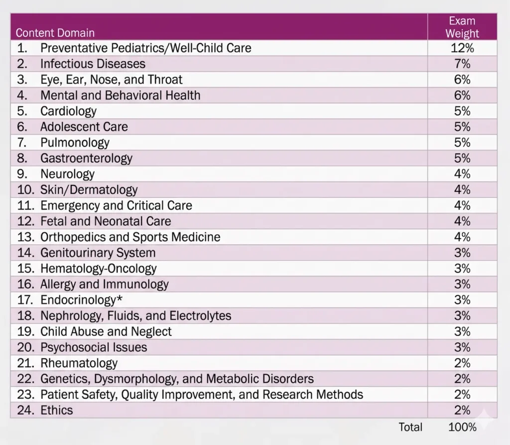 What Topics Are Hardest on ABP Exam? A High-Yield Study Guide ABP Content Domain Exam Weight 1
