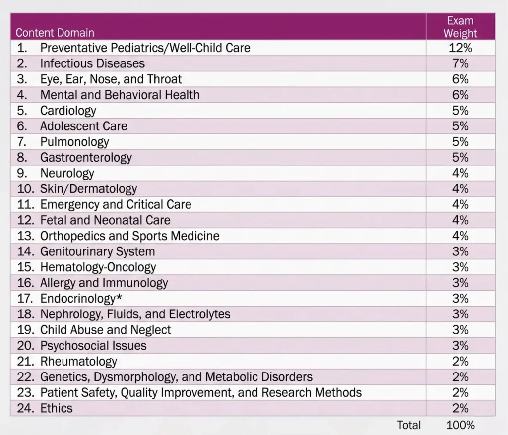 What Topics Are Hardest on ABP Exam? A High-Yield Study Guide ABP pediatric board exam topic weight breakdown chart