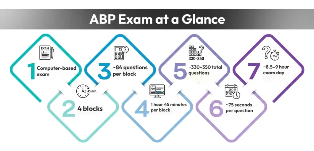 What Topics Are Hardest on ABP Exam? A High-Yield Study Guide ABP Exam at a Glance