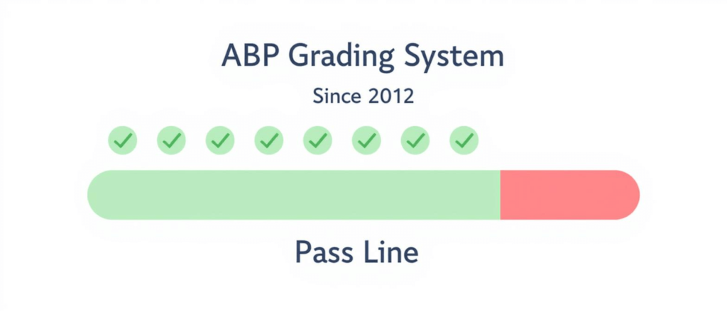 The Pediatric Boards Pass Rate Could be 100% This Year! Visual explanation of the ABP’s post-2012 grading model, showing how a fixed pass line allows all pediatricians to pass if enough questions are answered correctly