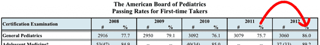 American Board of Pediatrics Pass Rates Revealed! ABP Pass Rate 1