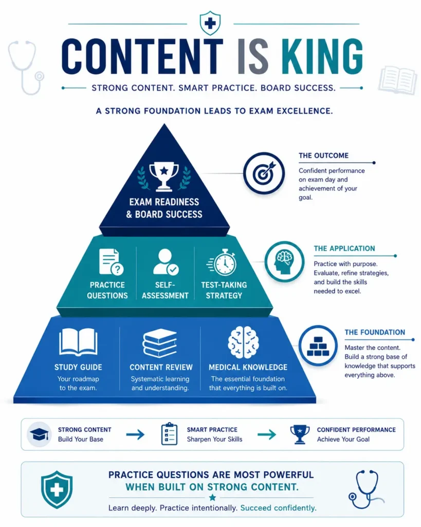 Pediatric Board Review Questions: A Structured Study Approach for ABP A graphic illustrating the foundational relationship between comprehensive content review and pediatric practice questions.