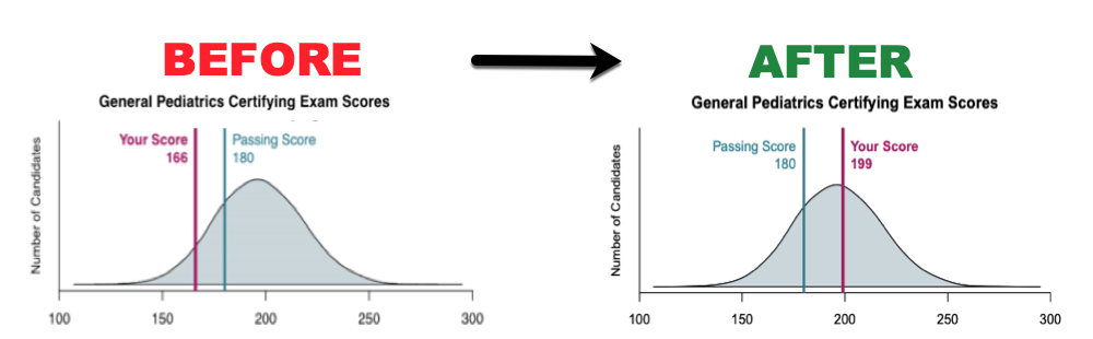 Before and After American Board of Pediatrics Score Report