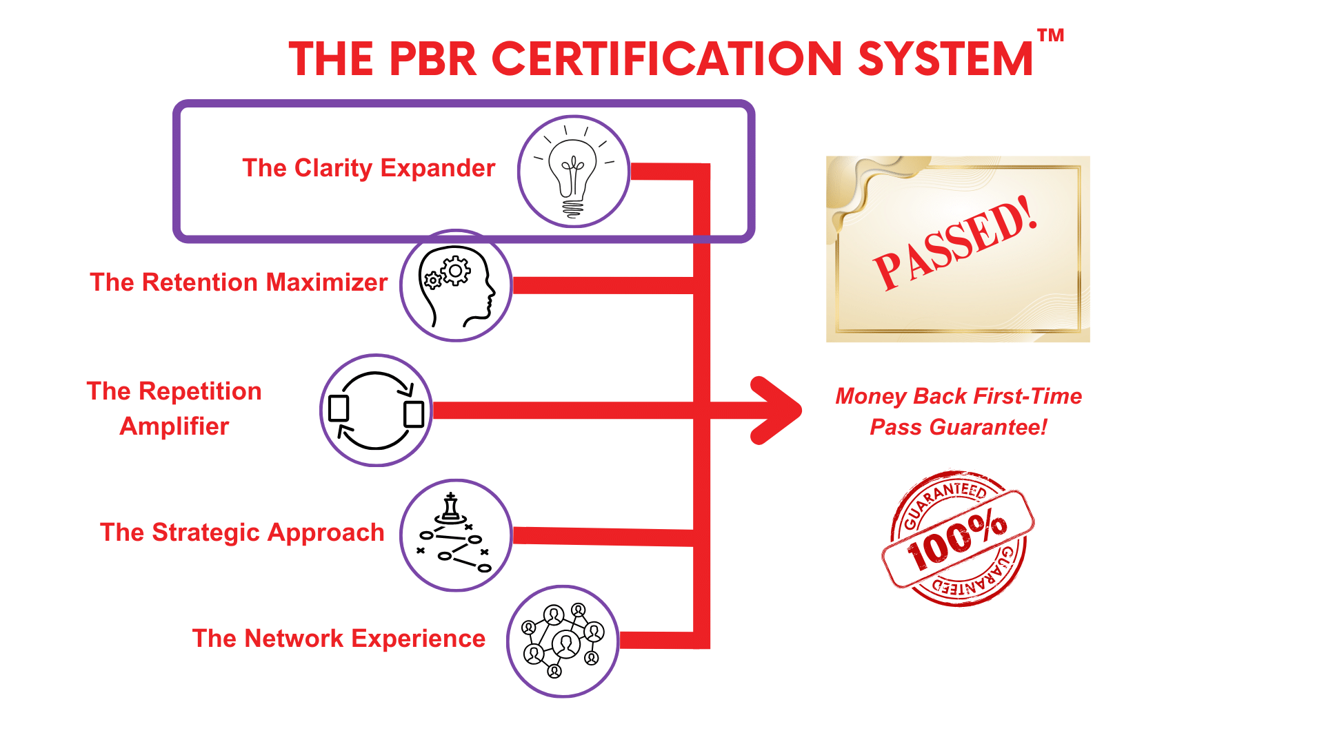 PBR Certification System