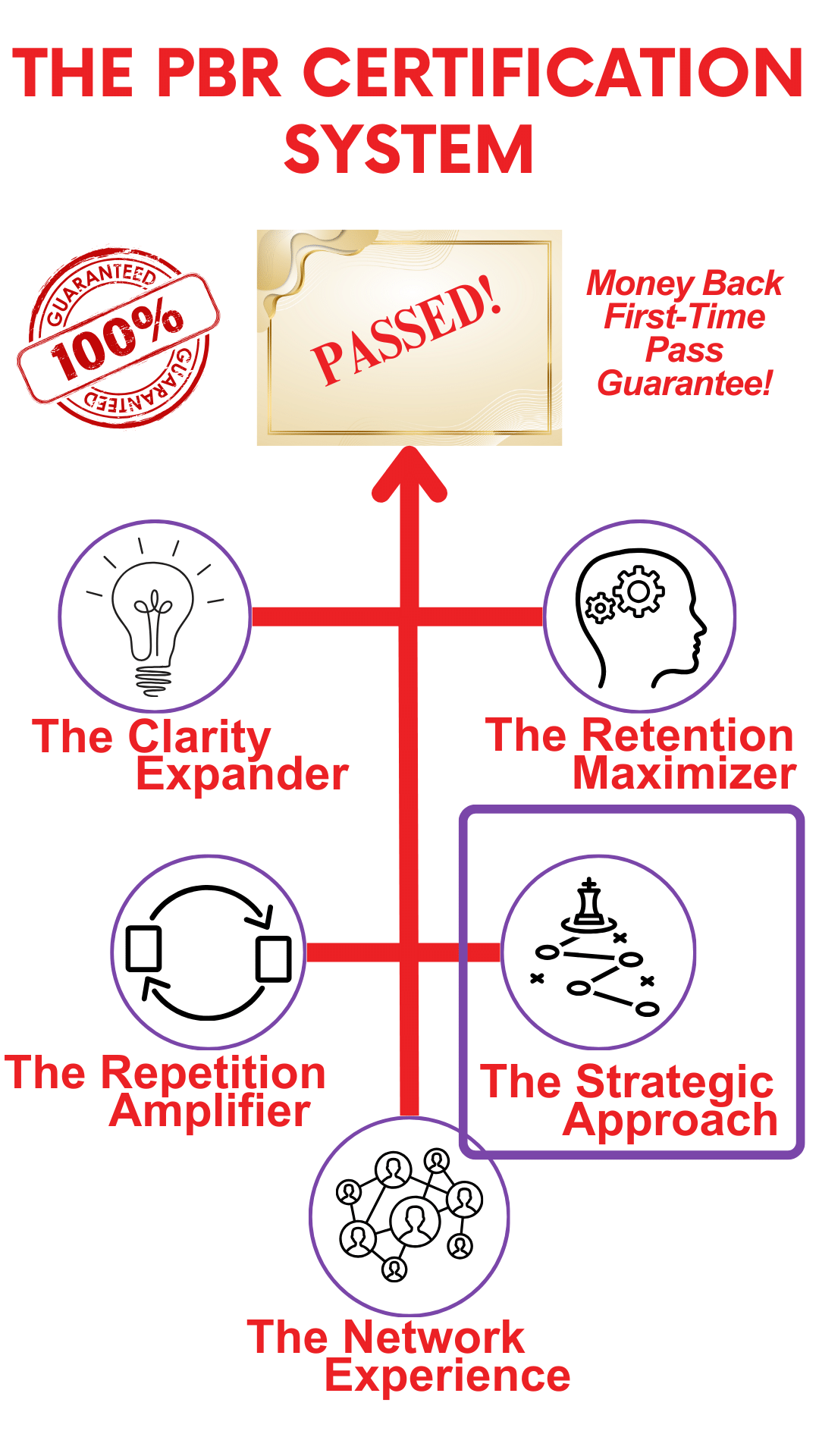 PBR Strategic Approach