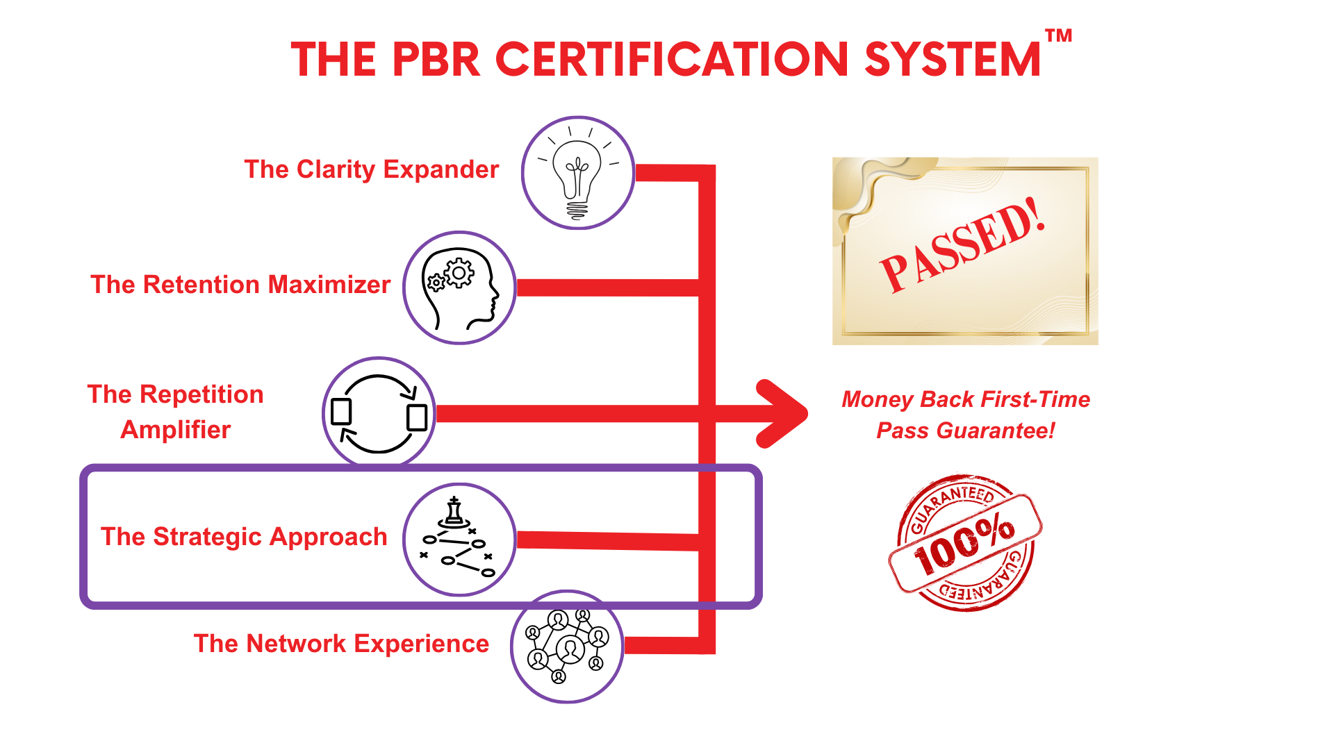 PBR_Certification_System_SG PBR Strategic Approach