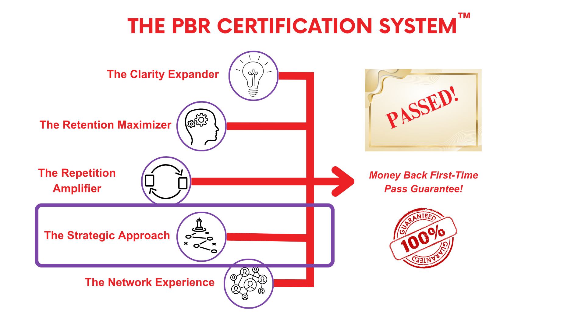 PBR Strategic Approach