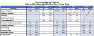 American Board of Pediatrics Pass Rates Revealed! ABP pass-rate table from 2019–2023 highlighting changes in first-time taker performance for general pediatrics and several pediatric subspecialties.