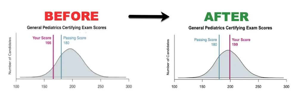 Pediatric Board Review Course 2026 Before-and-after score distribution charts from this article showing how a pediatrician improved from a failing score to a passing score after using the PBR system.