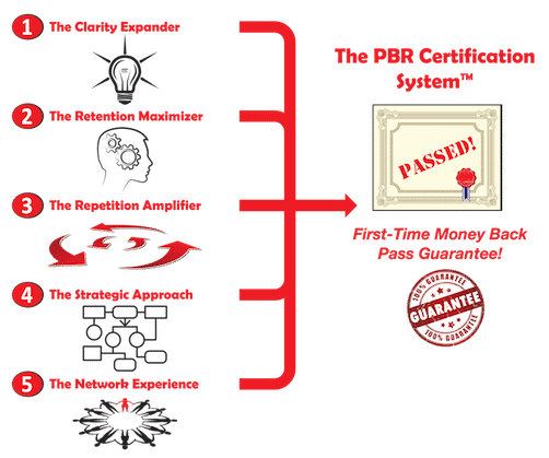 Pediatric Board Review Course 2026 Overview diagram of the PBR Certification System used in this course article, illustrating the five core components that help pediatricians pass the board exam.