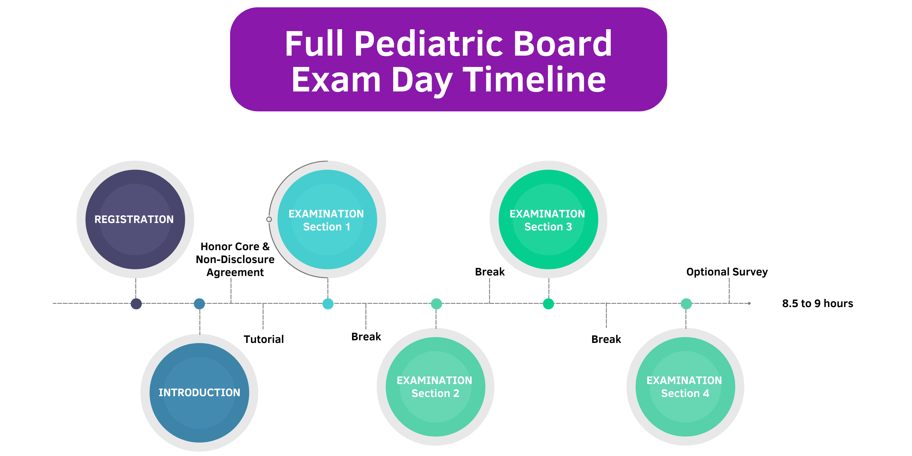 Timeline graphic showing the full pediatric board exam day schedule, including registration, honor code, tutorial, four exam sections, three breaks, optional survey, and total duration of 8.5 to 9 hours
