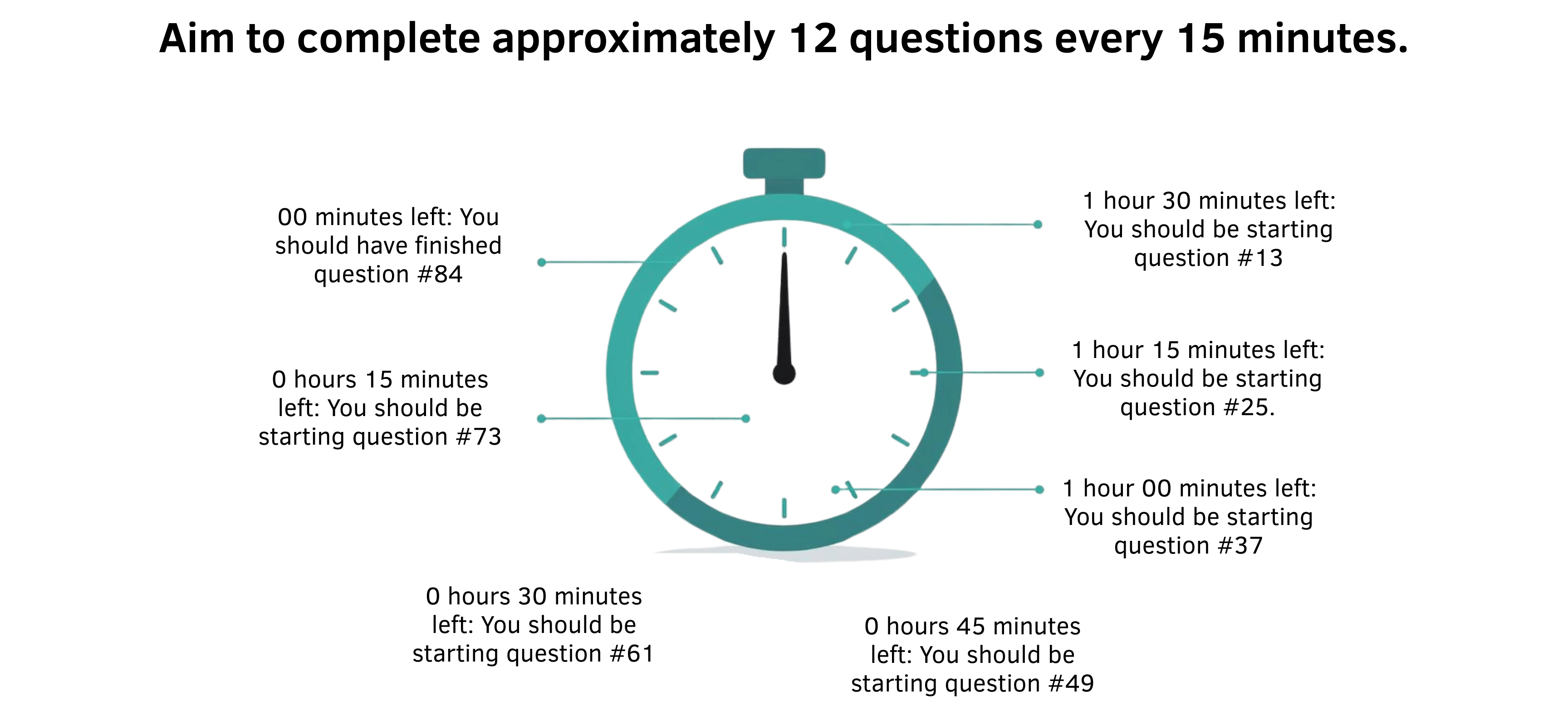  Infographic showing a stopwatch with labeled time checkpoints for completing pediatric board exam questions, illustrating recommended pacing of 12 questions every 15 minutes.