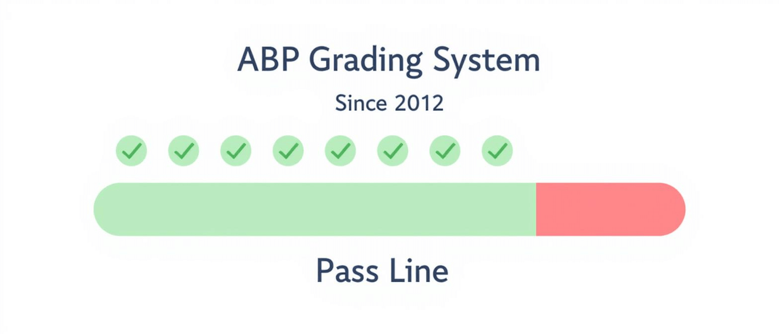 Visual comparison of old ABP grading system using a curve with automatic fail zone versus new system with fixed pass line where everyone can pass
