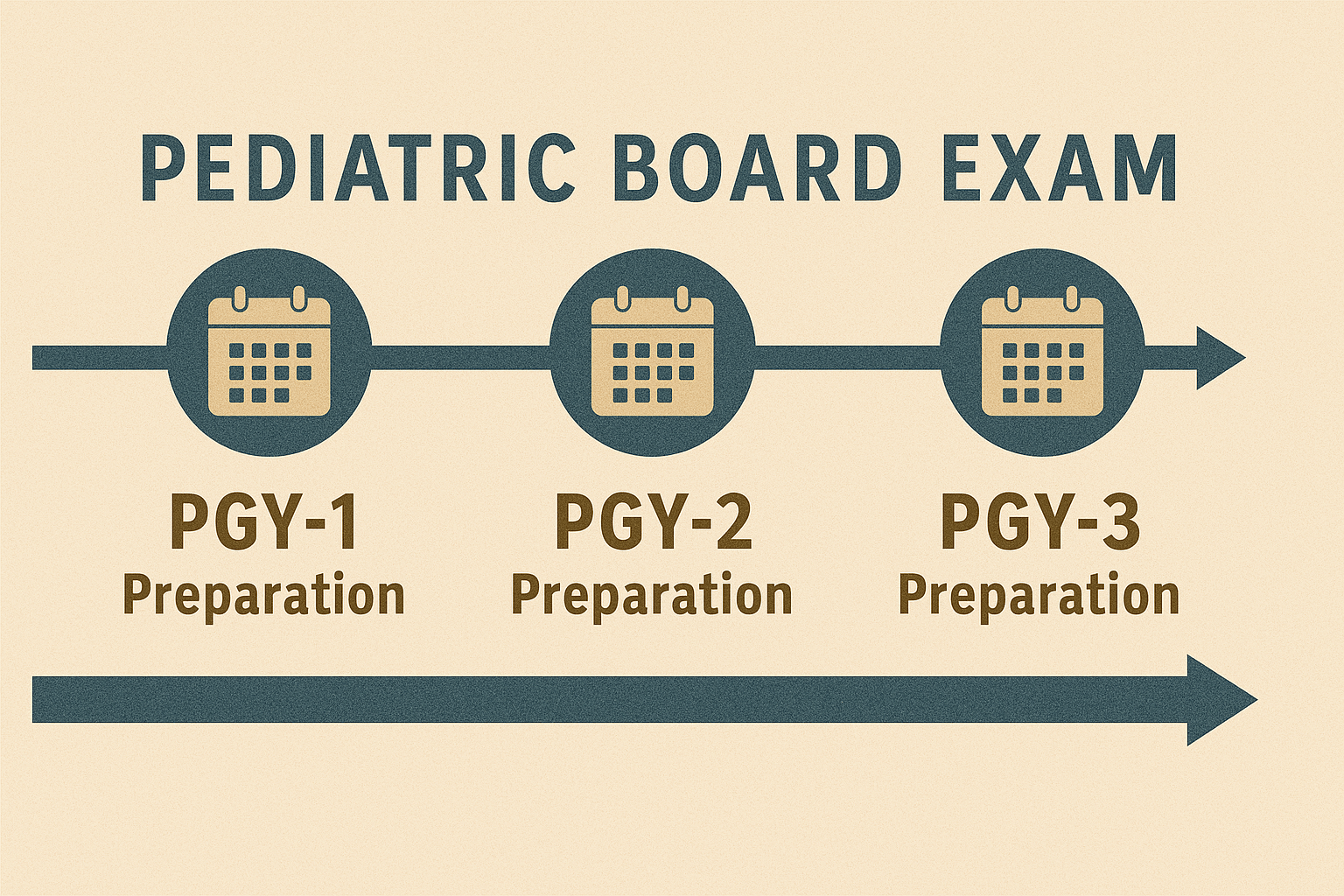 Visual timeline of multi-year pediatric board exam preparation from PGY-1 through PGY-3.