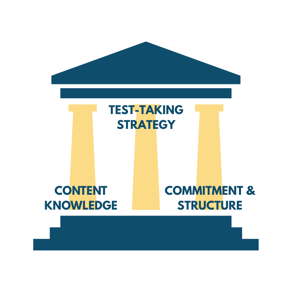 Failed Pediatric Boards: A Step-By-Step Solution Three-pillar diagram showing Content Knowledge, Test-Taking Strategy, and Commitment and Structure, illustrating the core system used to help repeat pediatric board test-takers succeed.